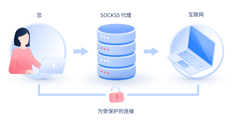 【通辽代理IP】什么是SOCKS和SOCKS5代理？